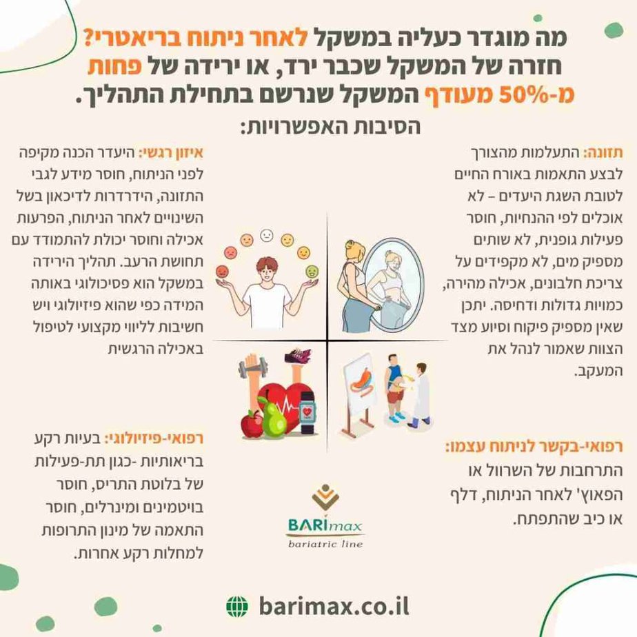 מה מוגדר כעליה במשקל לאחר ניתוח בריאטרי? חזרה של המשקל שכבר ירד, או ירידה של פחות מ-50% מעודף המשקל שנרשם בתחילת התהליך.
